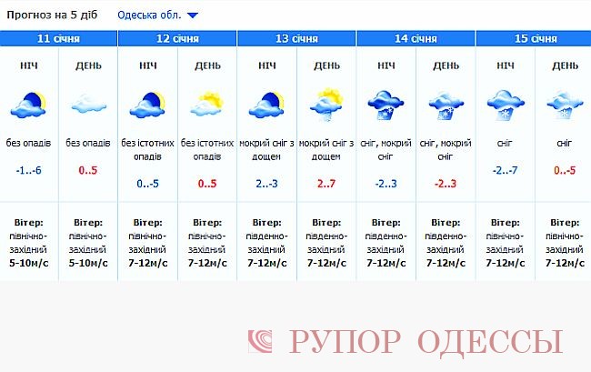 Погода одесское месяц. Одесса прогноз погоды. Погода в Одессе сейчас. Погода Одесское. Погода в Одессе зимой.